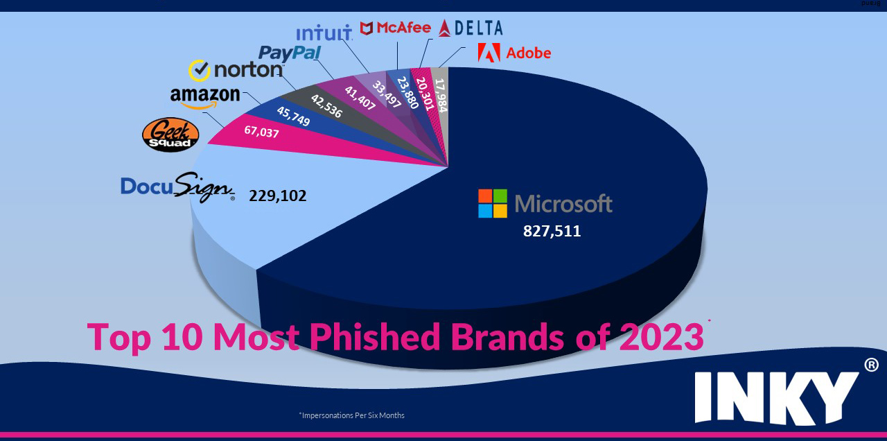 The 10 Most Phished Brands of 2023