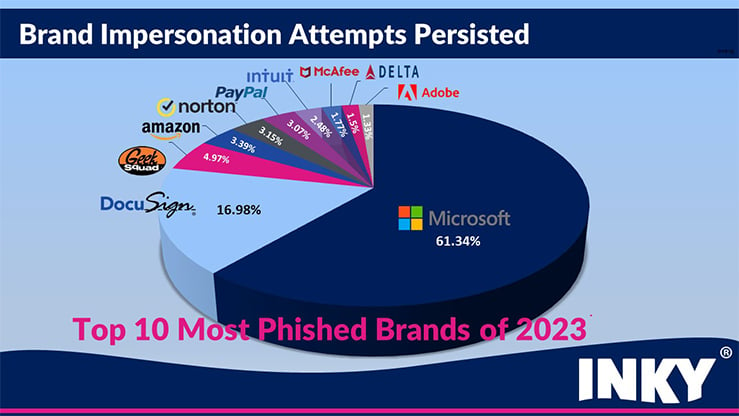 Most Phished Brands Slide_smaller with percentages-2