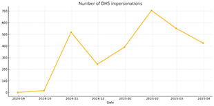 Fresh Phish: Targeted DHS Impersonations Spike Amid U.S. Deportation Surge